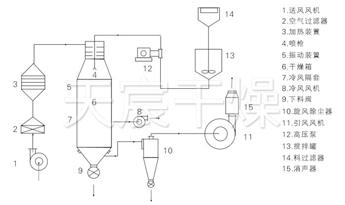 壓力式噴霧干燥機結構示意圖